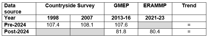 Table: Topsoil carbon concentration (gC per kg of soil) 